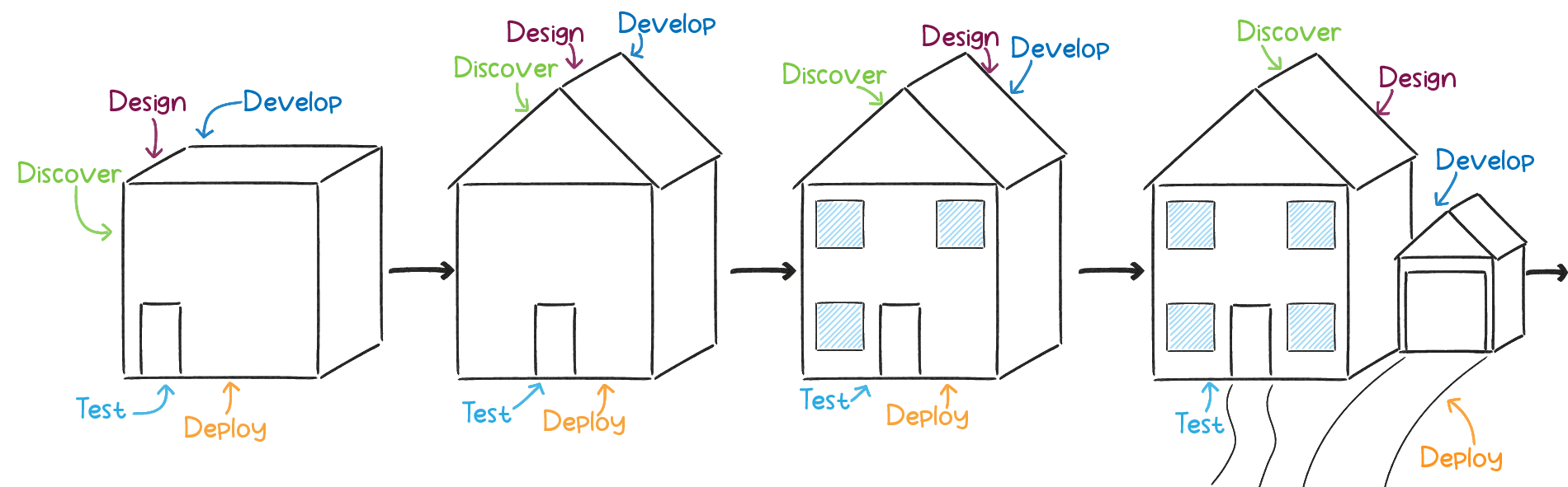 BigByte Digital's approach to iterative agile development stages